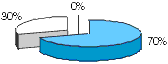 m70% a30%