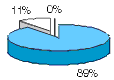 m89% a11%