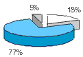 m77% a18% p5%