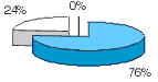 m76% a24%