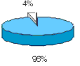 m96% a4%